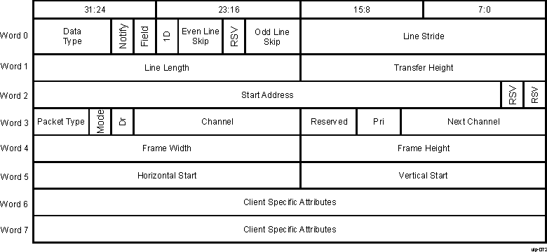 DRA742 DRA752 Inbound Data Transfer Descriptor Format