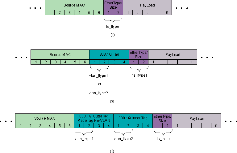 DRA742 DRA752 Partial Ethernet-II Frames Showing Register Mapping of EtherTypes for a Simple Frame (1), a Single 1Q Tag Added (2), and Two 1Q Tags Added (3)