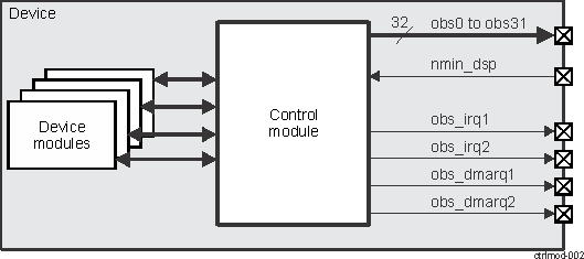 DRA742 DRA752 Control Module Environment