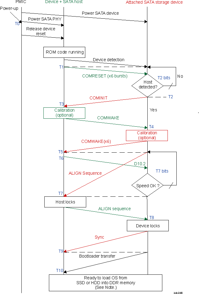 DRA742 DRA752 SATA Power-on Initialization Sequencing