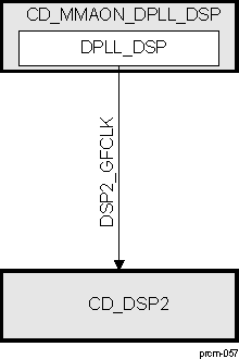 DRA742 DRA752 CD_DSP2 Overview