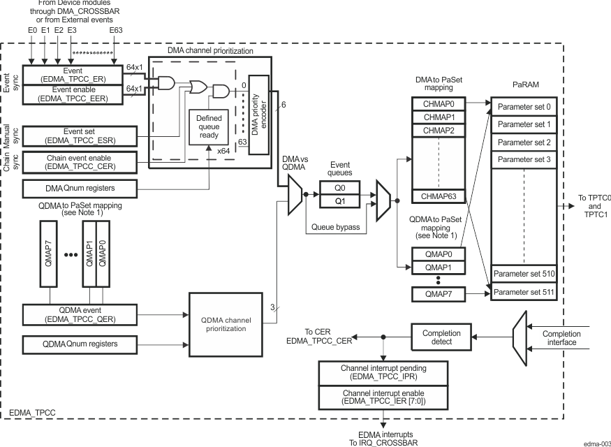 DRA742 DRA752 EDMA Channel Controller Block Diagram