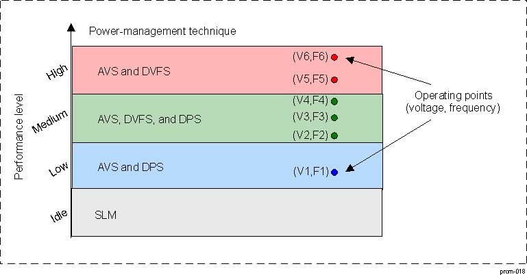 DRA742 DRA752 Performance Level and Applied Power-Management Techniques