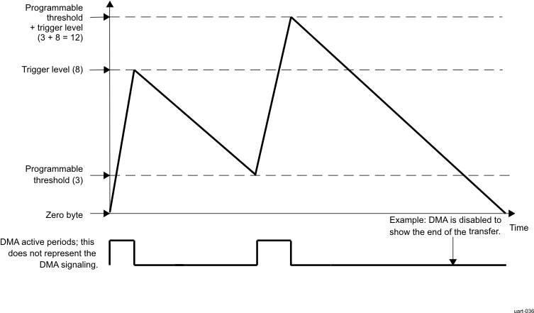 DRA742 DRA752 Transmit FIFO DMA Request Generation Using Direct TX DMA Threshold Programming. (Threshold = 3; Spaces = 8)