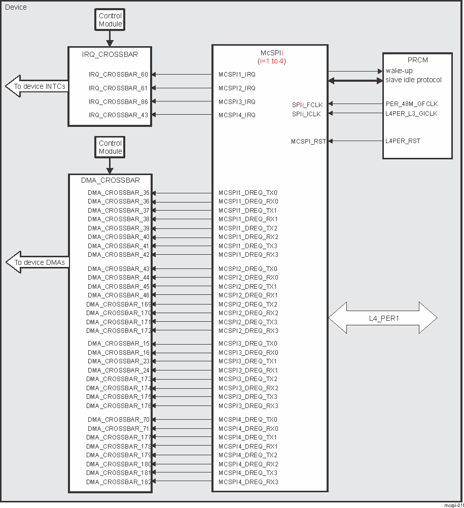 DRA742 DRA752 McSPI Integration