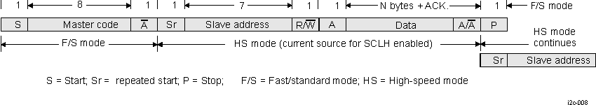 DRA742 DRA752 HS I2C Data Transfer in HS Mode