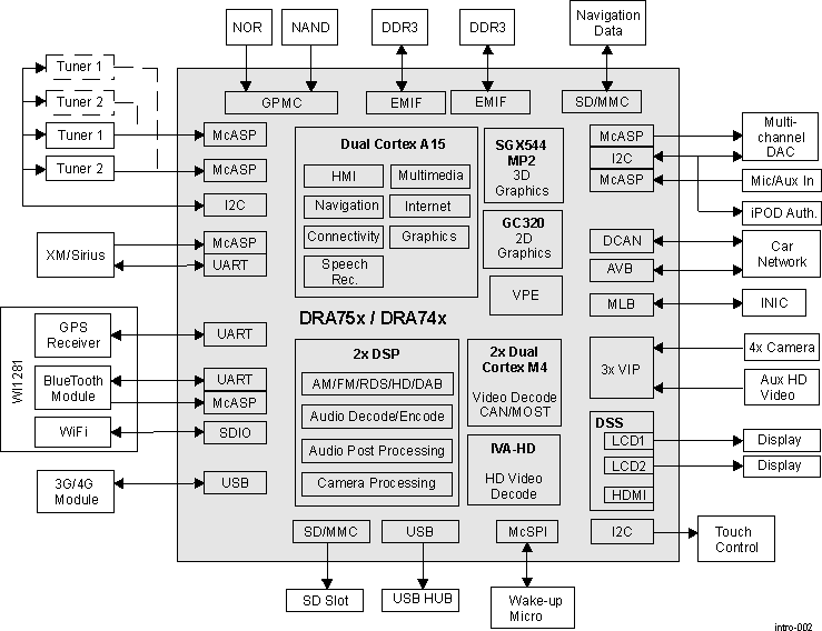 DRA742 DRA752 DRA75x, DRA74x Sample Environment Diagram