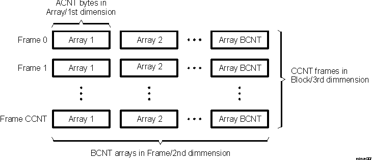 DRA742 DRA752 Definition of ACNT, BCNT, and CCNT