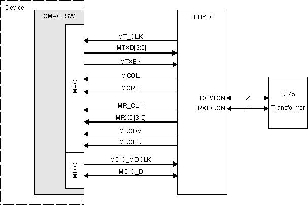 DRA742 DRA752 MII Interface Typical Application