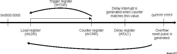 DRA742 DRA752 Watchdog Timers General Functional View