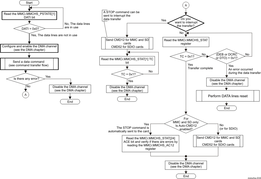 DRA742 DRA752 eMMC/SD/SDIO Controller Read/Write Transfer Flow in DMA Mode With Polling