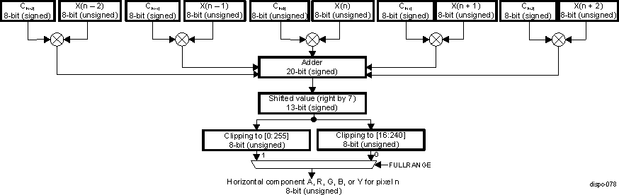 DRA742 DRA752 DISPC Macro-Architecture of the Horizontal Scaling for A, R, G, B, and Y Components