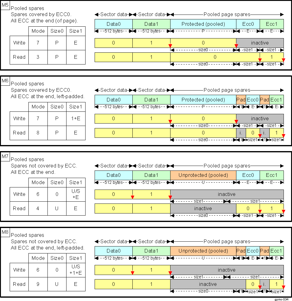 DRA742 DRA752 NAND Page Mapping and ECC: Pooled Spare Schemes