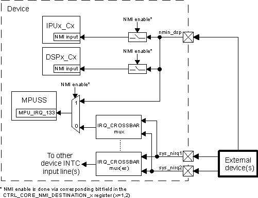 DRA742 DRA752 Interrupts From External Devices