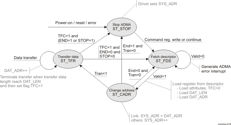 DRA742 DRA752 ADMA Finite State-Machine