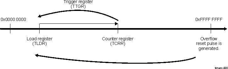 DRA742 DRA752 TCRR Timing Value