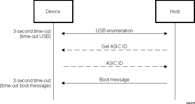 DRA742 DRA752 Synchronization Phase for USB