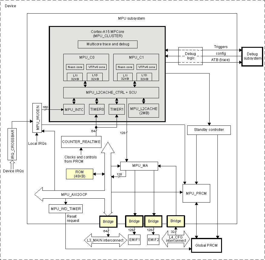 DRA742 DRA752 MPU Subsystem Block Diagram