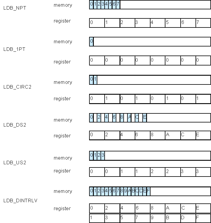 DRA742 DRA752 Load Byte Distribution Options