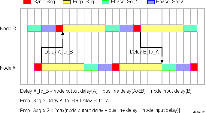 DRA742 DRA752 The Propagation Time Segment