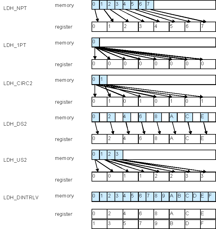 DRA742 DRA752 Load halfword Distribution Options