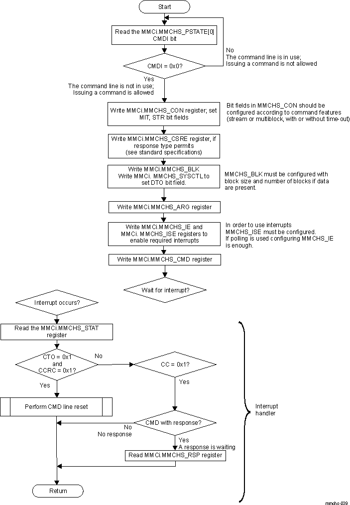 DRA742 DRA752 eMMC/SD/SDIO Controller Command Transfer Flow With interrupts