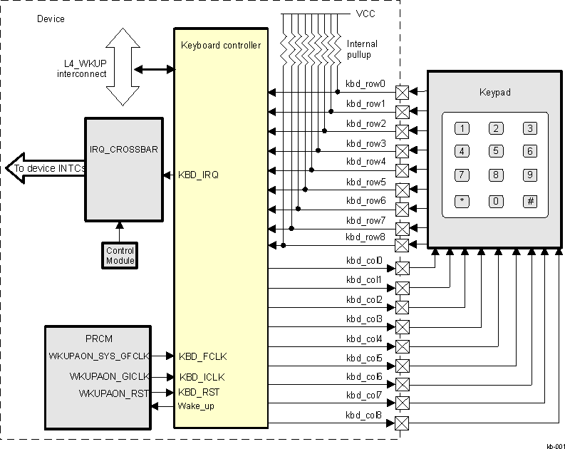 DRA742 DRA752 Keyboard Controller Overview