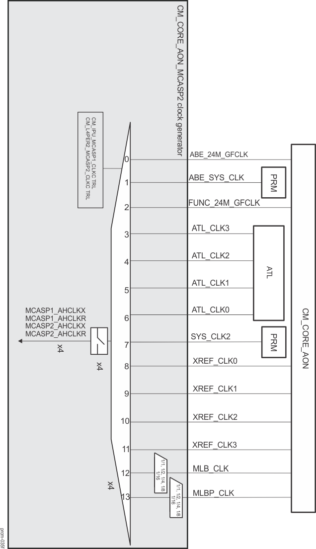 DRA742 DRA752 CM_CORE_AON_MCASP2 Clock Manager Overview