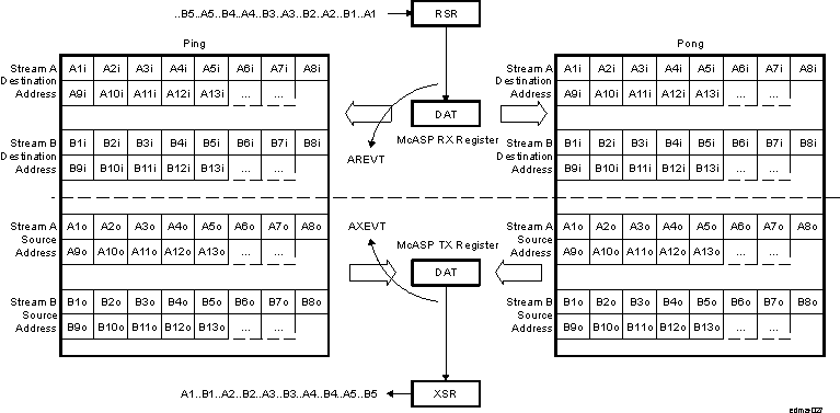 DRA742 DRA752 Ping-Pong Buffering for McASP Data Example