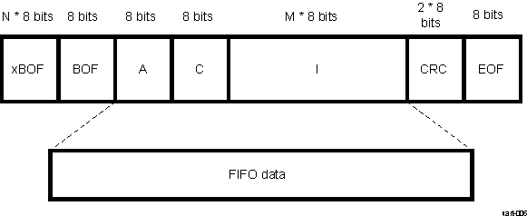 DRA742 DRA752 IrDA SIR Frame Format