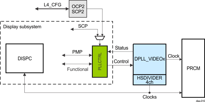 DRA742 DRA752 PLL Controller Overview