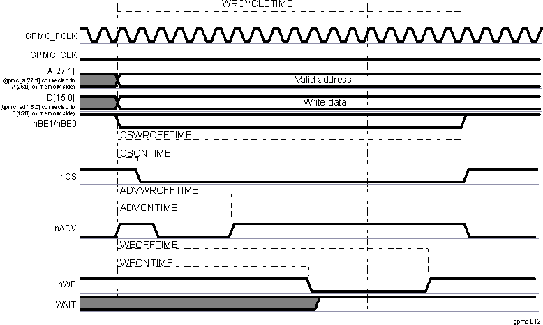 DRA742 DRA752 Asynchronous Single Write on an Address/Data-Nonmultiplexed Device