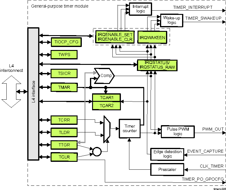 DRA742 DRA752 Block Diagram of TIMER3 Through TIMER9 and TIMER11 Through TIMER16