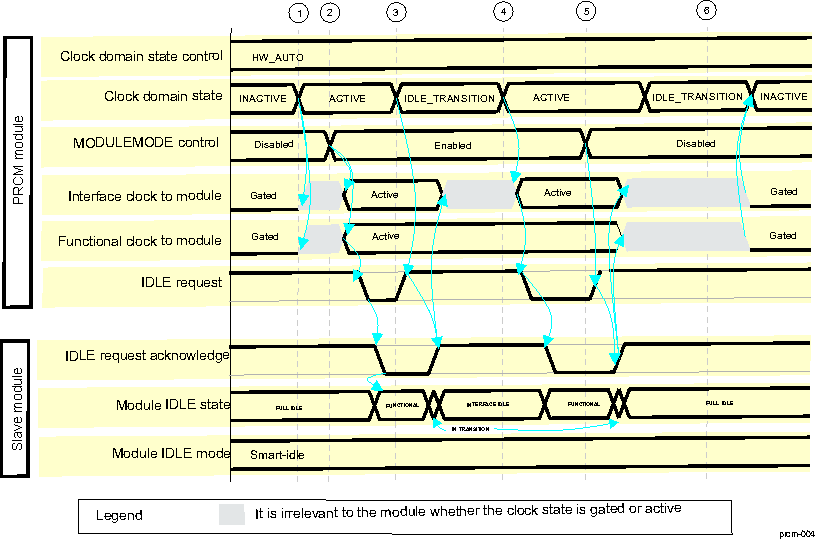 DRA742 DRA752 Clock Domain/Slave Module Clock-Management Interaction Sequence 1