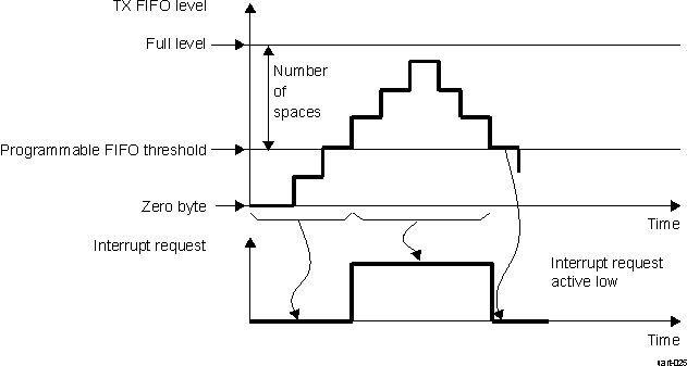 DRA742 DRA752 TX FIFO Interrupt Request Generation