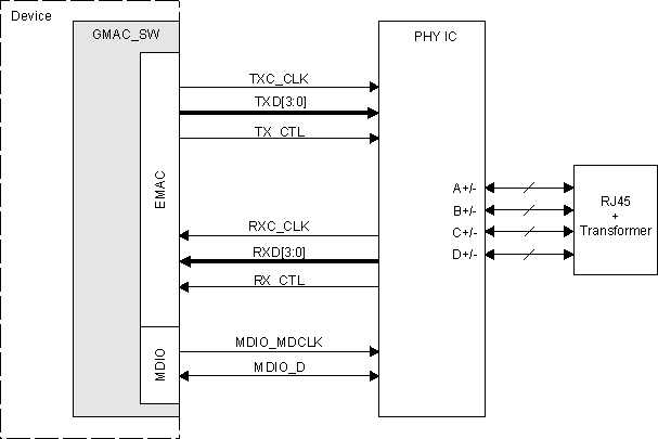 DRA742 DRA752 RGMII Interface Typical Application