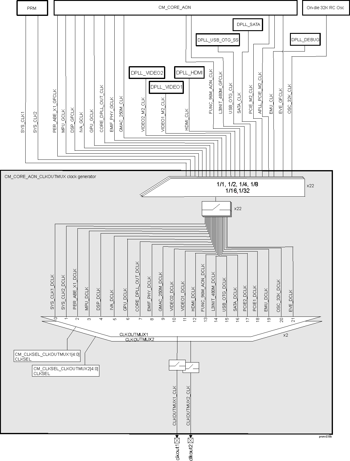 DRA742 DRA752 CM_CORE_AON_CLKOUTMUX Clock Manager Overview (CLKOUTMUX1 and CLKOUTMUX2)