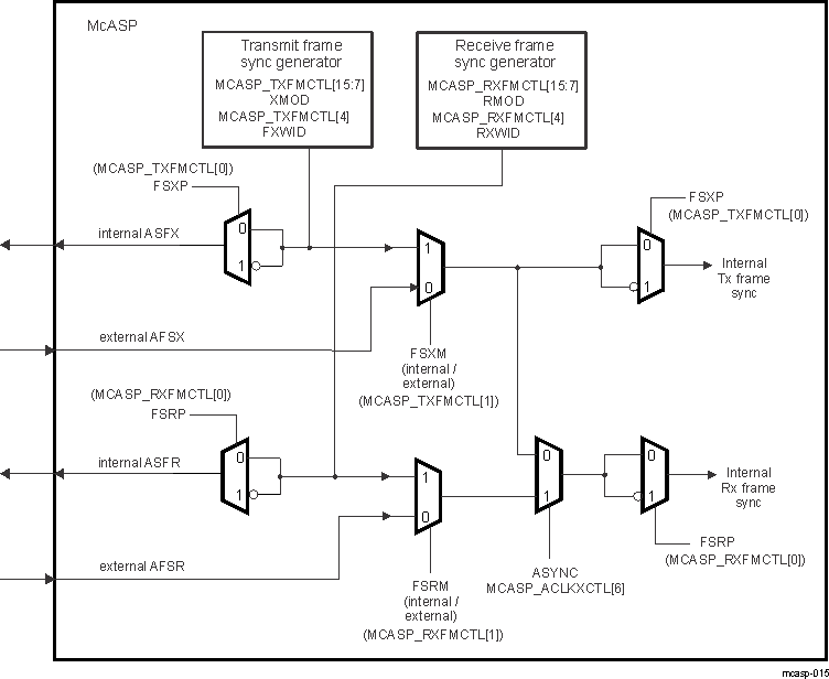 DRA742 DRA752 Frame Sync Generator Block Diagram