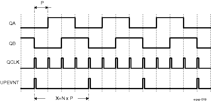 DRA742 DRA752 Unit Position Event for Low Speed Measurement (EQEP_QCAPCTL[UPPS] = 0010)