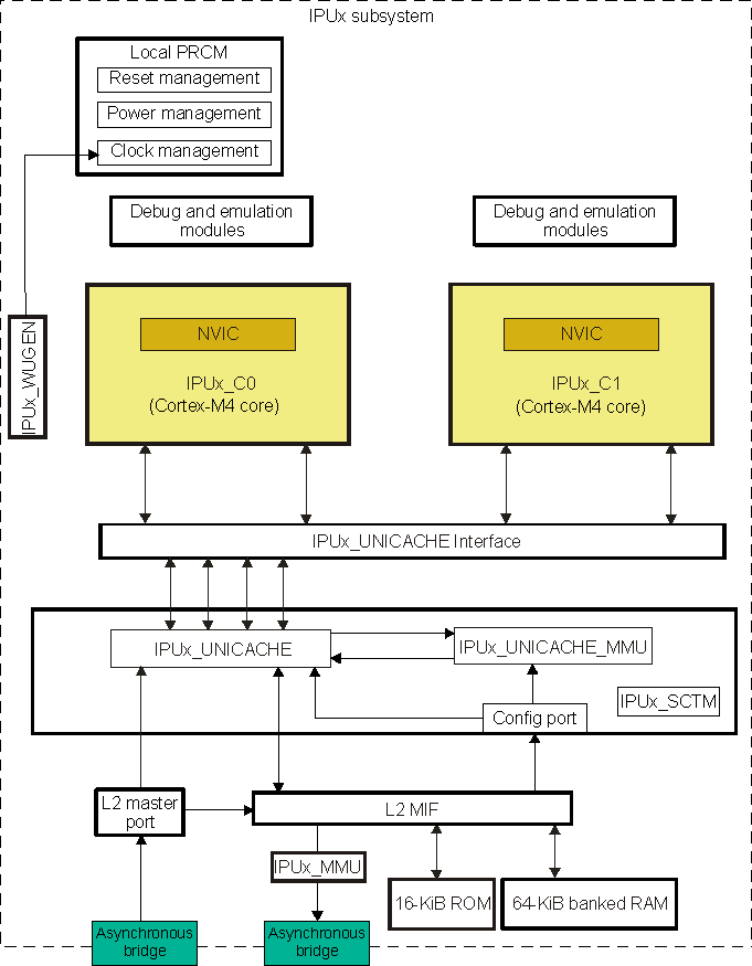 DRA742 DRA752 IPUx Subsystem Block Diagram