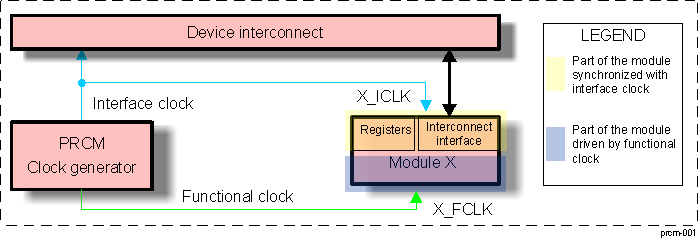 DRA742 DRA752 Functional and Interface Clocks