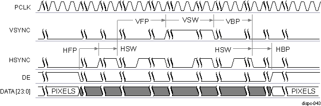 DRA742 DRA752 DISPC Active Matrix Timing Diagram of Configuration 3 (Between Frames)