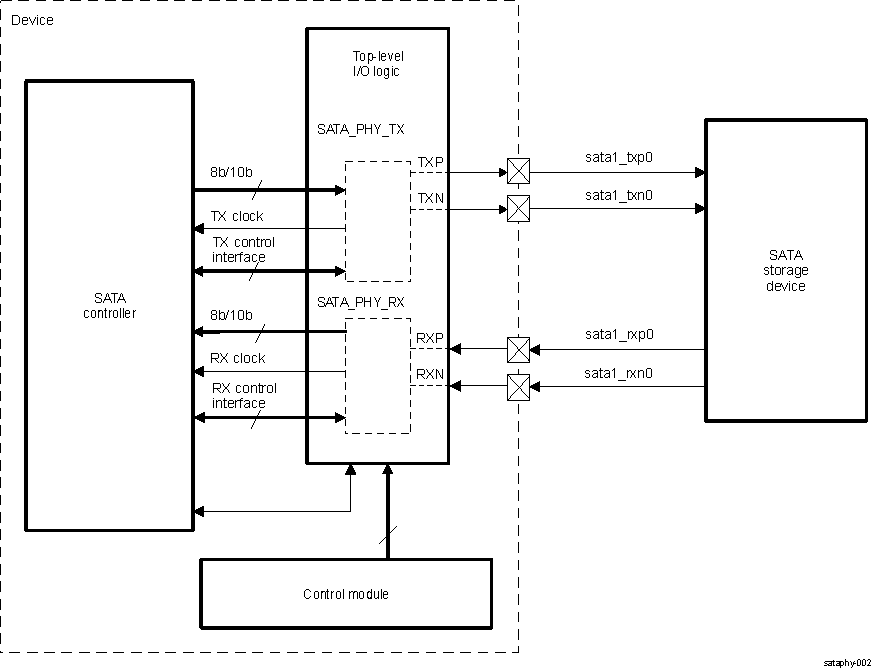 DRA742 DRA752 SATA PHY I/O Signals