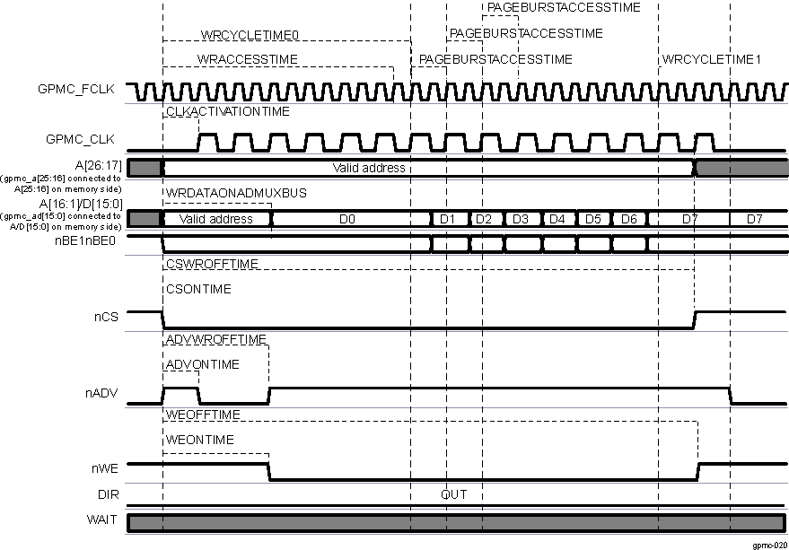 DRA742 DRA752 Synchronous Multiple Write (Burst Write) in Address/Data-Multiplexed Mode