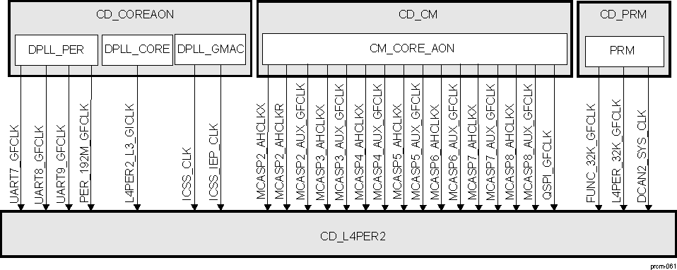 DRA742 DRA752 CD_L4PER2 Overview