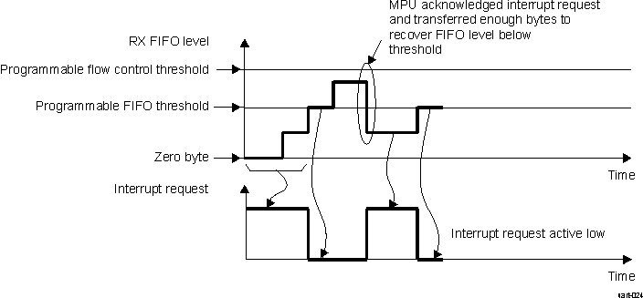 DRA742 DRA752 RX FIFO Interrupt Request Generation