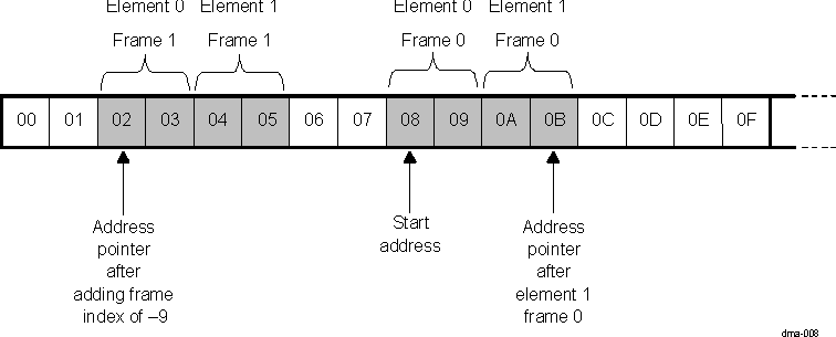 DRA742 DRA752 Addressing Mode Example (c)