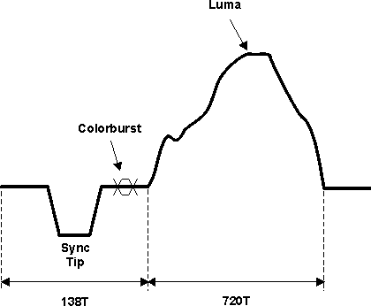 DRA742 DRA752 NTSC Analog Video Waveform for One Horizontal Line