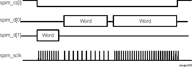 DRA742 DRA752 Continuous Transfers With SPIEN[x] Maintained Active (Dual-Data-Pin Interface Mode)