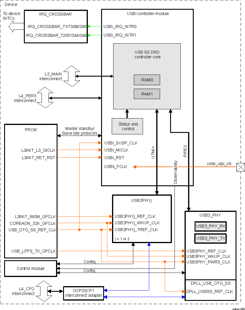 DRA742 DRA752 SuperSpeed USB Subsystem Integration